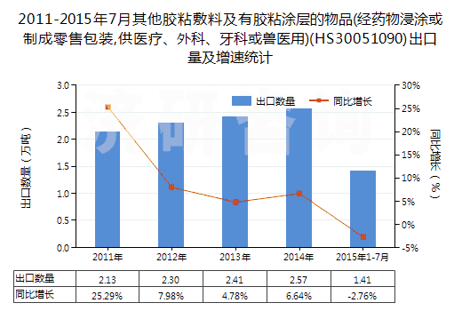 2011-2015年7月其他膠粘敷料及有膠粘涂層的物品(經(jīng)藥物浸涂或制成零售包裝,供醫(yī)療、外科、牙科或獸醫(yī)用)(HS30051090)出口量及增速統(tǒng)計(jì)